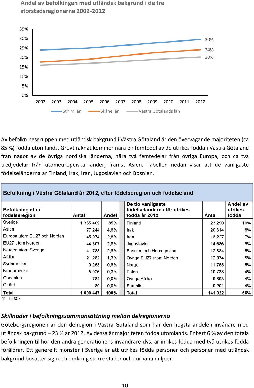 Grovt räknat kommer nära en femtedel av de utrikes födda i Västra Götaland från något av de övriga nordiska länderna, nära två femtedelar från övriga Europa, och ca två tredjedelar från