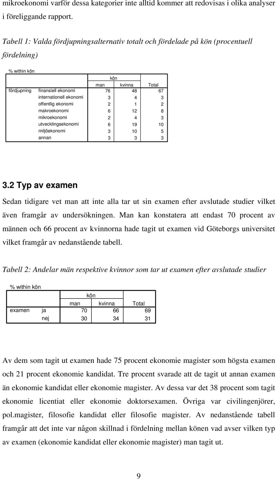 mikroekonomi utvecklingsekonomi miljöekonomi annan kön Total 76 48 67 3 4 3 1 6 1 8 4 3 6 19 10 3 10 5 3 3 3 3.