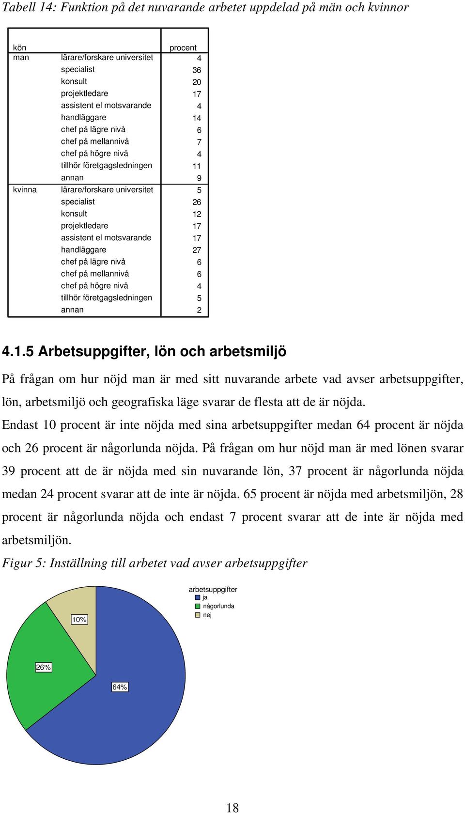 mellannivå chef på högre nivå tillhör företgagsledningen annan procent 4 36 0 17