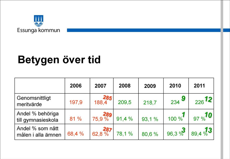 till gymnasieskola 81 % 75,9 % 91,4 % 93,1 % 100 % 97 % Andel %