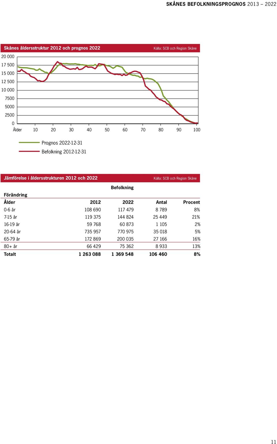Region Skåne Befolkning Förändring 0 80 90 100 Ålder 2012 2022 Antal Procent 0-6 år 108 690 117 479 8 789 8% 7-15 år 119 375 144 824 25 449 21% 16-19 år