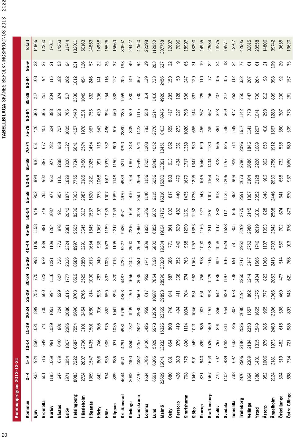 1185 1069 981 1039 1051 994 1116 1221 1109 1264 1037 977 962 977 782 524 383 204 115 21 17011 Båstad 647 679 640 801 724 529 627 736 773 978 921 957 1131 1288 958 707 558 374 182 53 14263 Eslöv 1971