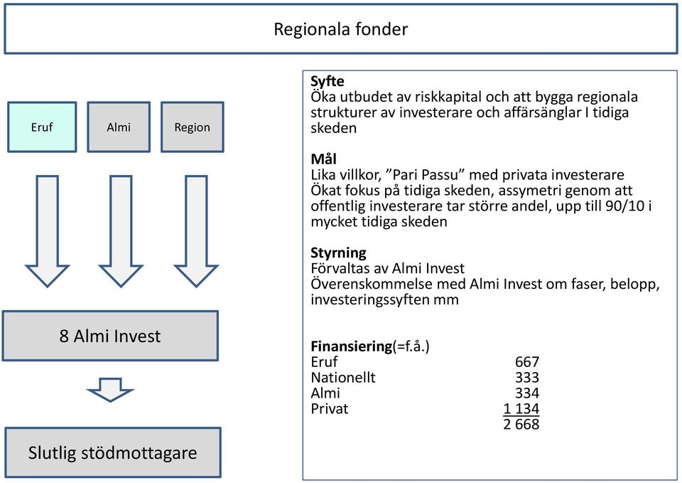 att offentlig investerare tar större andel, upp till 90/10 i mycket tidiga skeden Styrning Förvaltas av Almi Invest