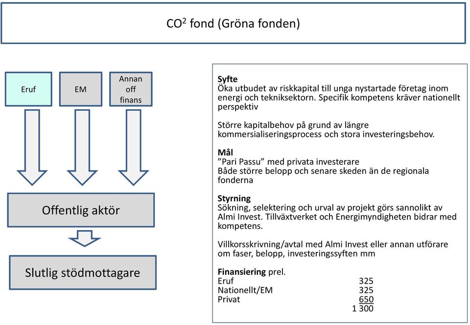 Mål Pari Passu med privata investerare Både större belopp och senare skeden än de regionala fonderna Offentlig aktör Styrning Sökning, selektering och urval av projekt görs