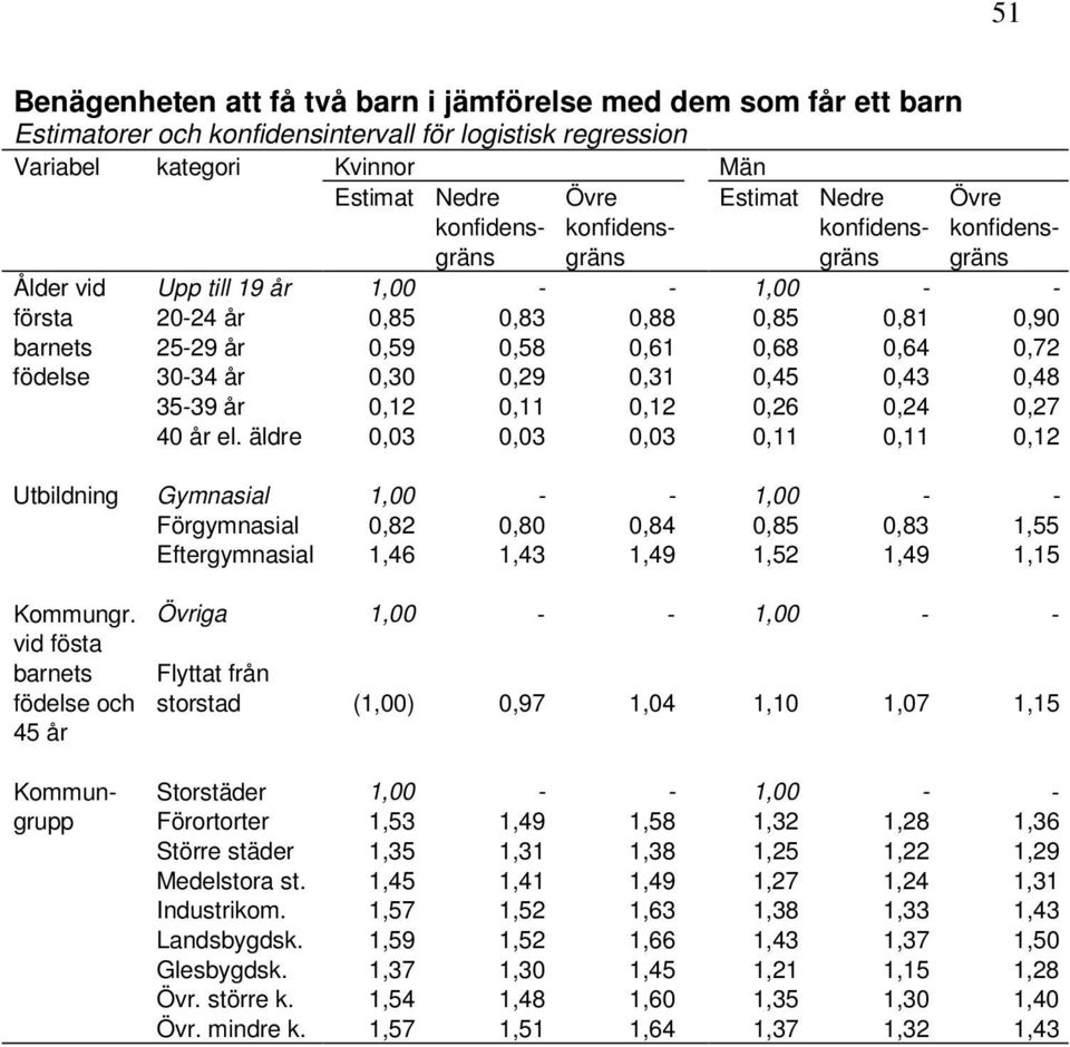 äldre 0,03 0,03 0,03 0,11 0,11 0,12 Utbildning Gymnasial 1,00 - - 1,00 - - Förgymnasial 0,82 0,80 0,84 0,85 0,83 1,55 Eftergymnasial 1,46 1,43 1,49 1,52 1,49 1,15 Kommungr.
