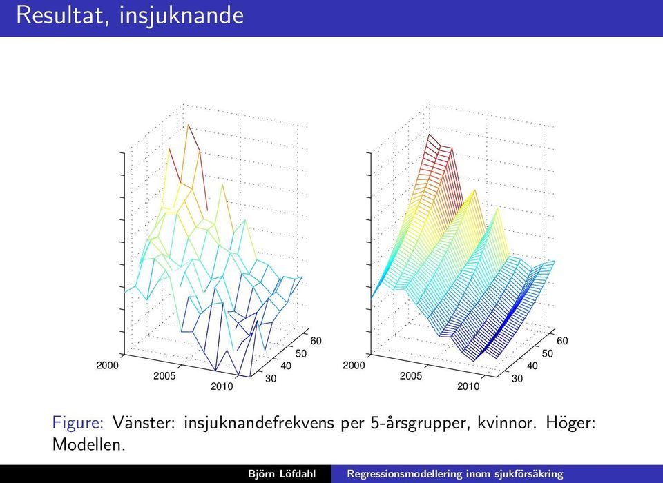 Figure: Vänster: insjuknandefrekvens