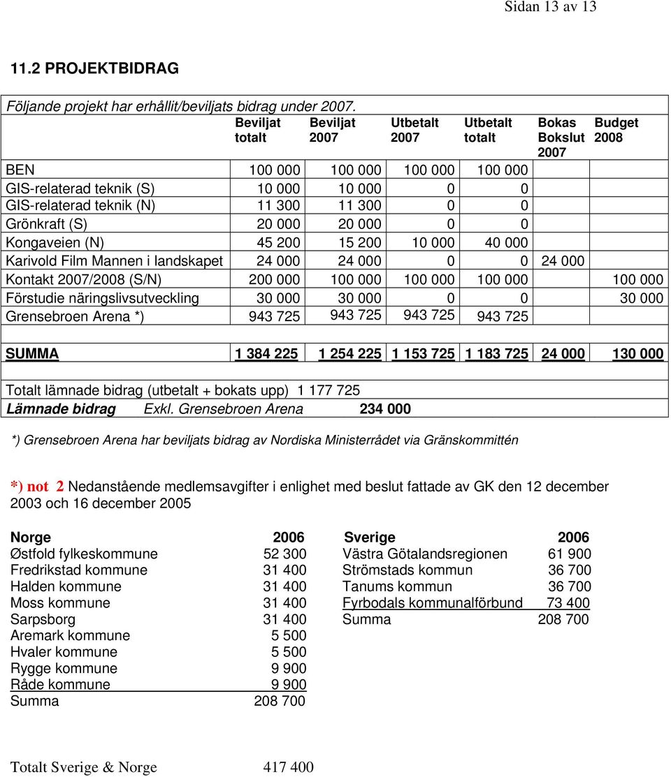 0 Grönkraft (S) 20 000 20 000 0 0 Kongaveien (N) 45 200 5 200 0 000 40 000 Karivold Film Mannen i landskapet 24 000 24 000 0 0 24 000 Kontakt 2007/2008 (S/N) 200 000 00 000 00 000 00 000 00 000