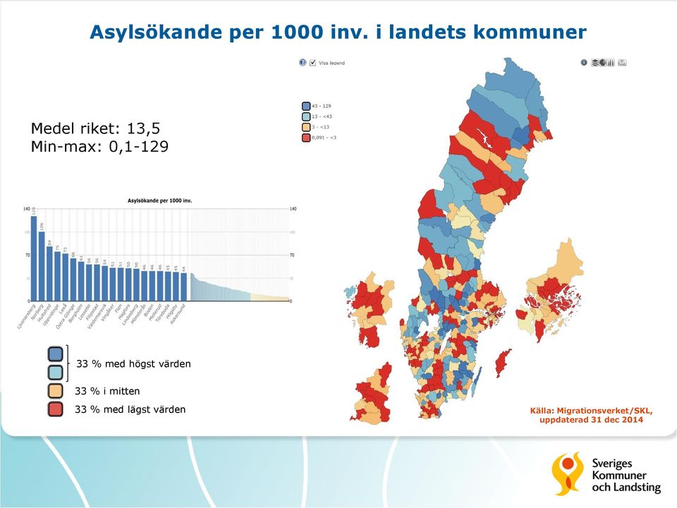 0,1-129 33 % med högst värden 33 % i mitten 33