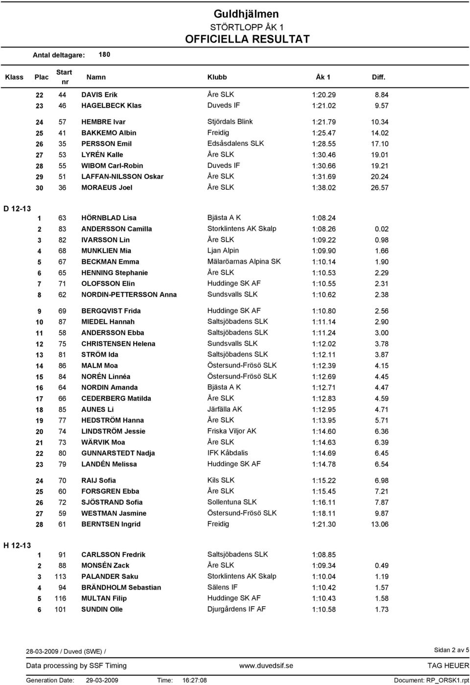 24 30 36 MORAEUS Joel Åre SLK 1:38.02 26.57 D 12-13 1 63 HÖRNBLAD Lisa Bjästa A K 1:08.24 2 83 ANDERSSON Camilla Storklintens AK Skalp 1:08.26 0.02 3 82 IVARSSON Lin Åre SLK 1:09.22 0.