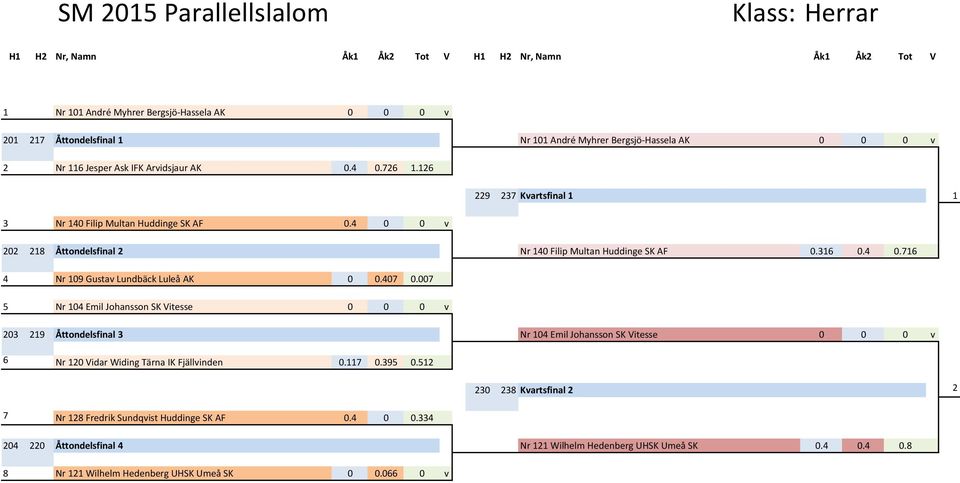 407 0.007 5 Nr 104 Emil Johansson SK Vitesse 0 0 0 v 203 219 Åttondelsfinal 3 Nr 104 Emil Johansson SK Vitesse 0 0 0 v 6 Nr 120 Vidar Widing Tärna IK Fjällvinden 0.117 0.395 0.