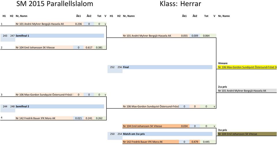 381 Vinnare 252 256 Final Nr 106 Max-Gordon Sundquist Östersund-Frösö SLK 3 Nr 106 Max-Gordon Sundquist Östersund-Frösö SLK 0 0 0 v 2:a pris Nr 101 André Myhrer