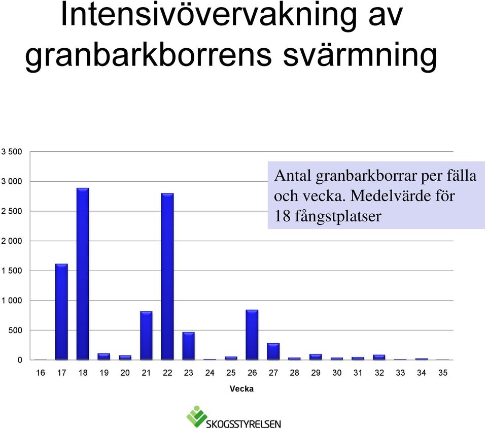 Medelvärde för 18 fångstplatser 2 000 1 500 1 000 500 0