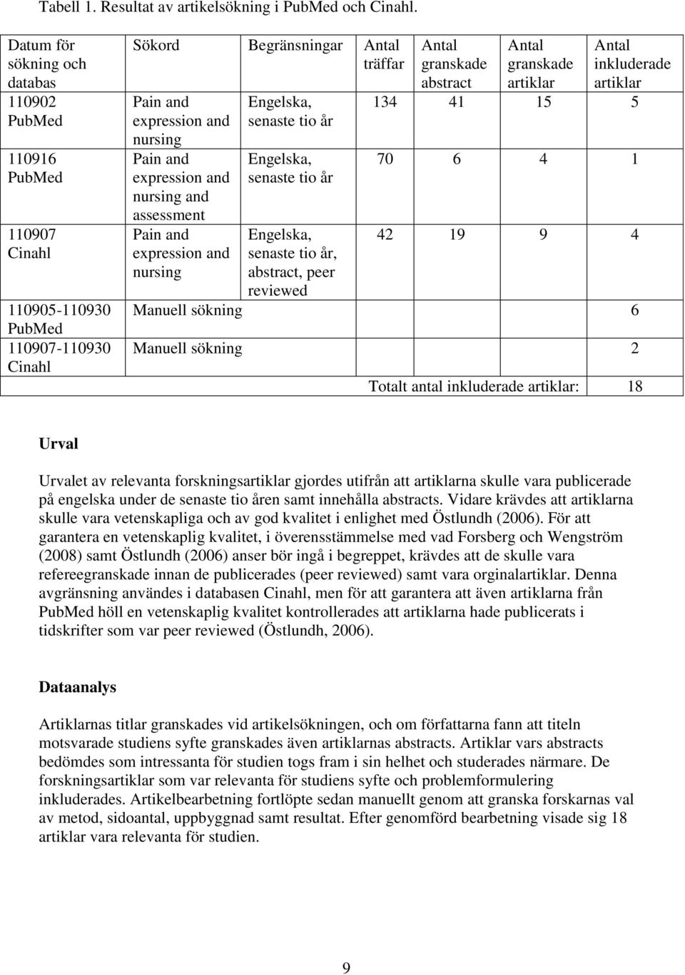 expression and nursing and assessment Pain and expression and nursing Engelska, senaste tio år Engelska, senaste tio år Engelska, senaste tio år, abstract, peer reviewed Antal granskade abstract