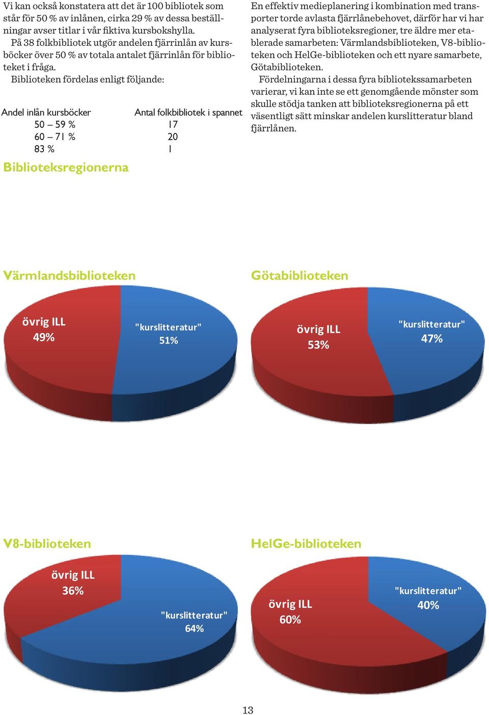 Biblioteken fördelas enligt följande: Andel inlån kursböcker Antal folkbibliotek i spannet 50 59 % 17 60 71 % 20 83 % 1 Biblioteksregionerna En effektiv medieplanering i kombination med transporter