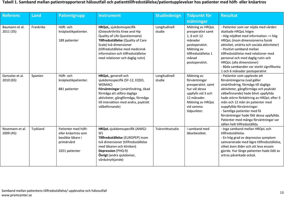 mätningar Baumann et al. 2011 (35) Gonzalez et al. 2010 (65) Rosemann et al. 2009 (45) Frankrike Spanien Tyskland Höft- och knäplastikpatienter. 189 patienter Höft- och knäplastikpatienter.