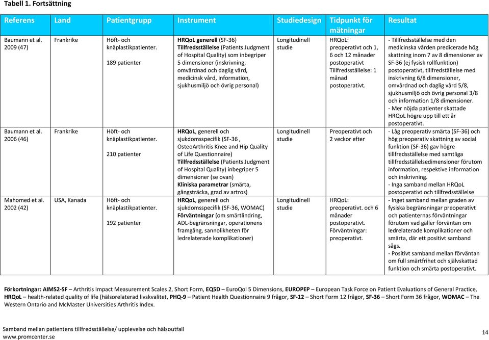 192 patienter HRQoL generell (SF-36) Tillfredsställelse (Patients Judgment of Hospital Quality) som inbegriper 5 dimensioner (inskrivning, omvårdnad och daglig vård, medicinsk vård, information,