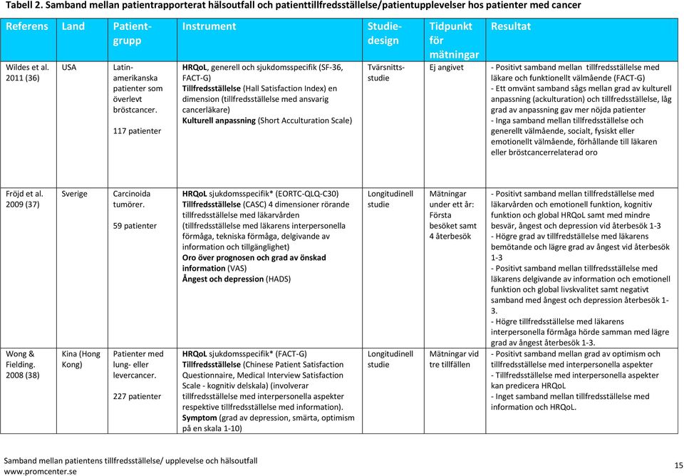 117 patienter Instrument HRQoL, generell och sjukdomsspecifik (SF-36, FACT-G) Tillfredsställelse (Hall Satisfaction Index) en dimension (tillfredsställelse med ansvarig cancerläkare) Kulturell