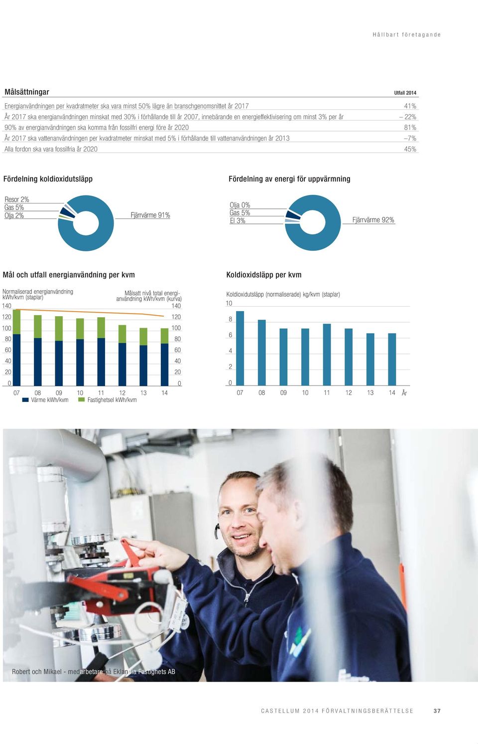 vattenanvändningen per kvadratmeter minskat med 5% i förhållande till vattenanvändningen år 2013 7% Alla fordon ska vara fossilfria år 2020 45% Fördelning koldioxidutsläpp