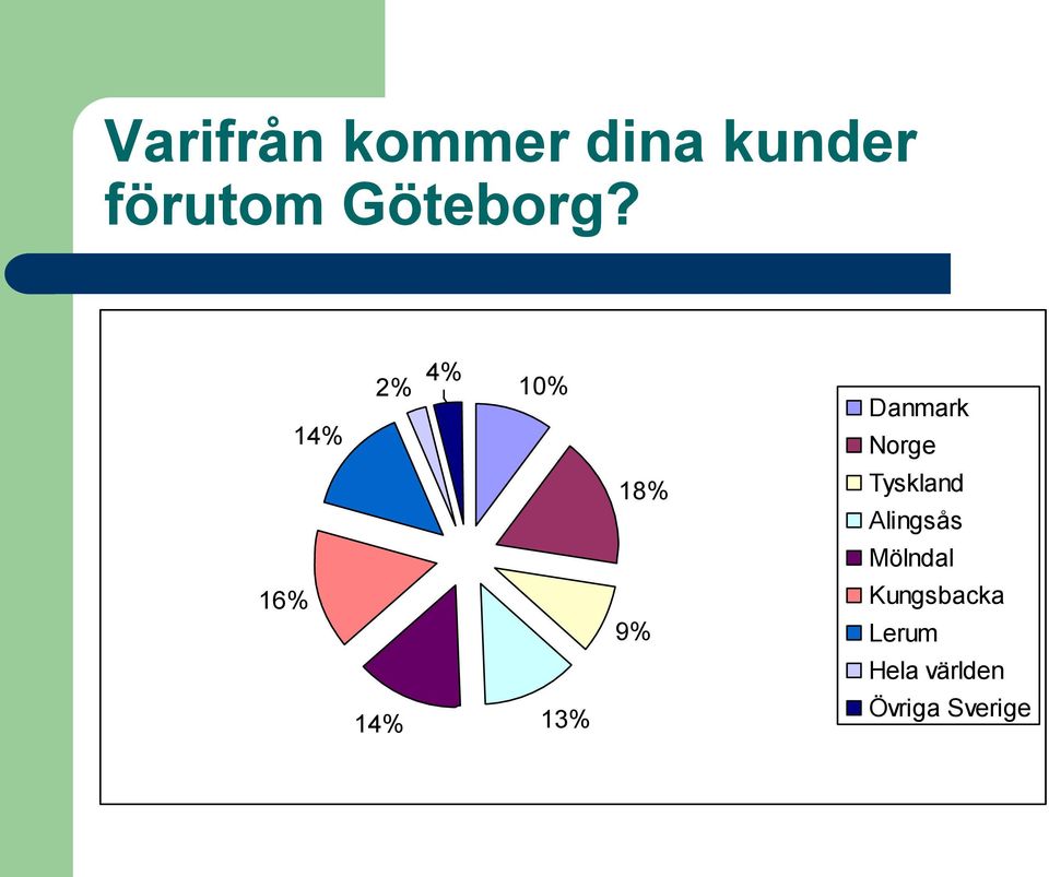 2% 4% 10% Danmark 16% 14% 14% 13% 18% 9%
