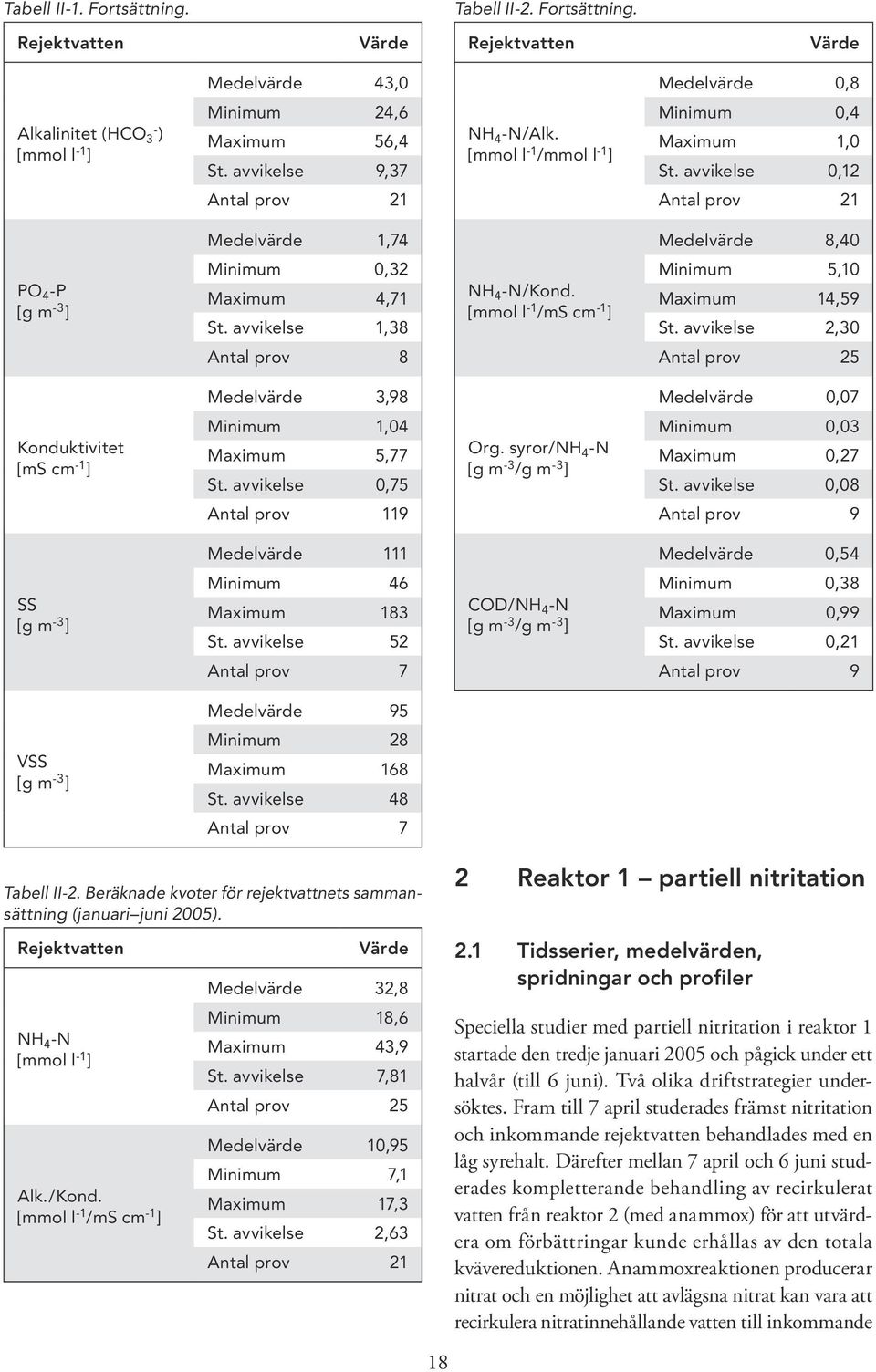 avvikelse 1,38 NH 4 -N/Kond. [mmol l -1 /ms cm -1 ] Minimum 5,1 Maximum 14,59 St.