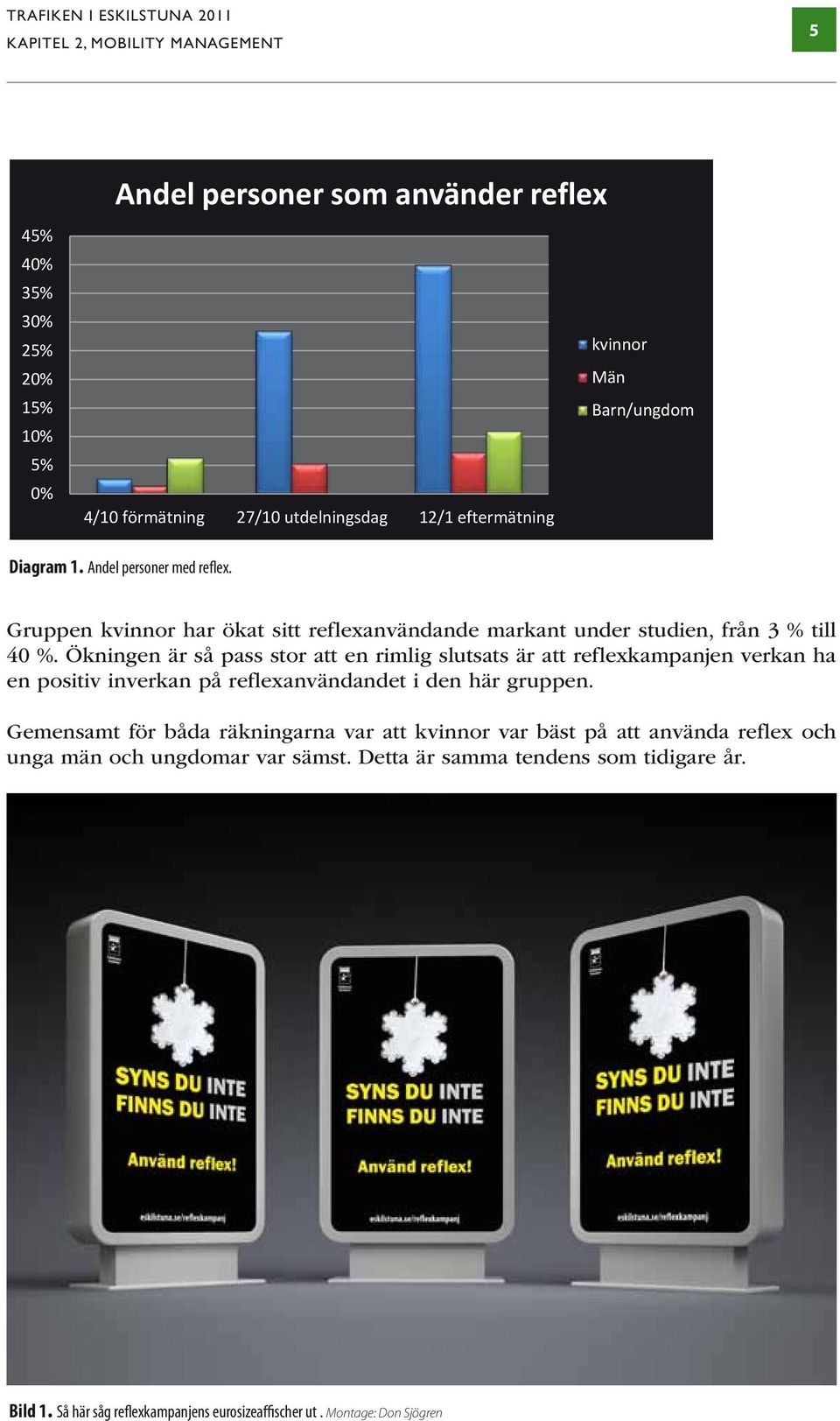 15% 10% 5% 0% Andel personer som använder reflex kvinnor Män Barn/ungdom 4/10 förmätning 27/10 utdelningsdag 12/1 eftermätning  Andel personer med reflex.