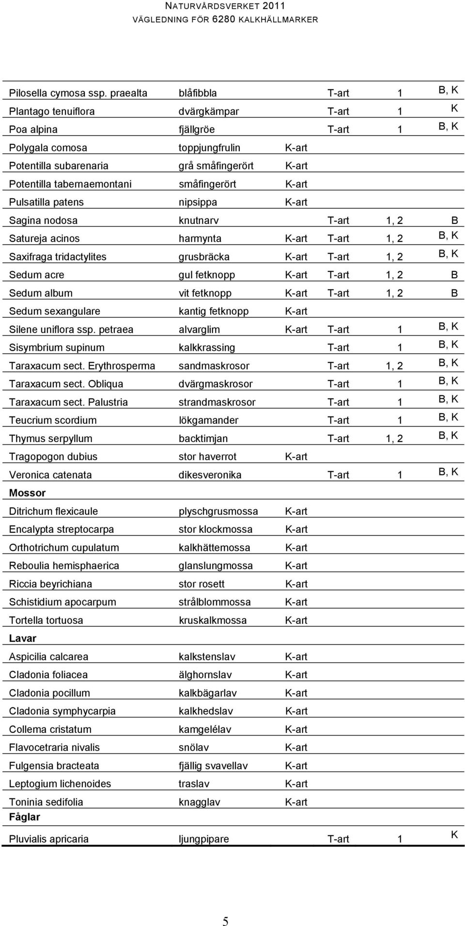 Potentilla tabernaemontani småfingerört K-art Pulsatilla patens nipsippa K-art Sagina nodosa knutnarv T-art 1, 2 B Satureja acinos harmynta K-art T-art 1, 2 B, K Saxifraga tridactylites grusbräcka