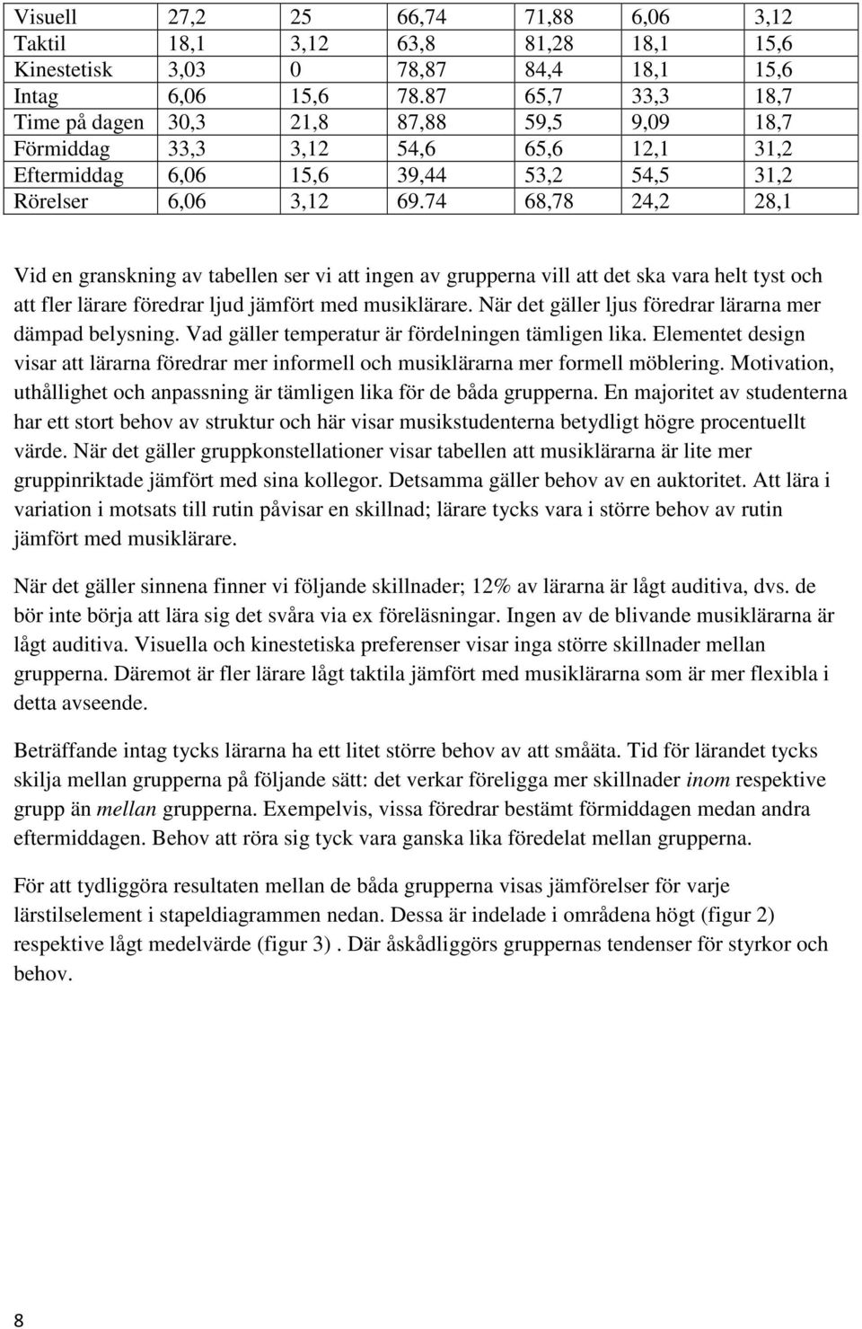 74 68,78 24,2 28,1 Vid en granskning av tabellen ser vi att ingen av grupperna vill att det ska vara helt tyst och att fler lärare föredrar ljud jämfört med musiklärare.