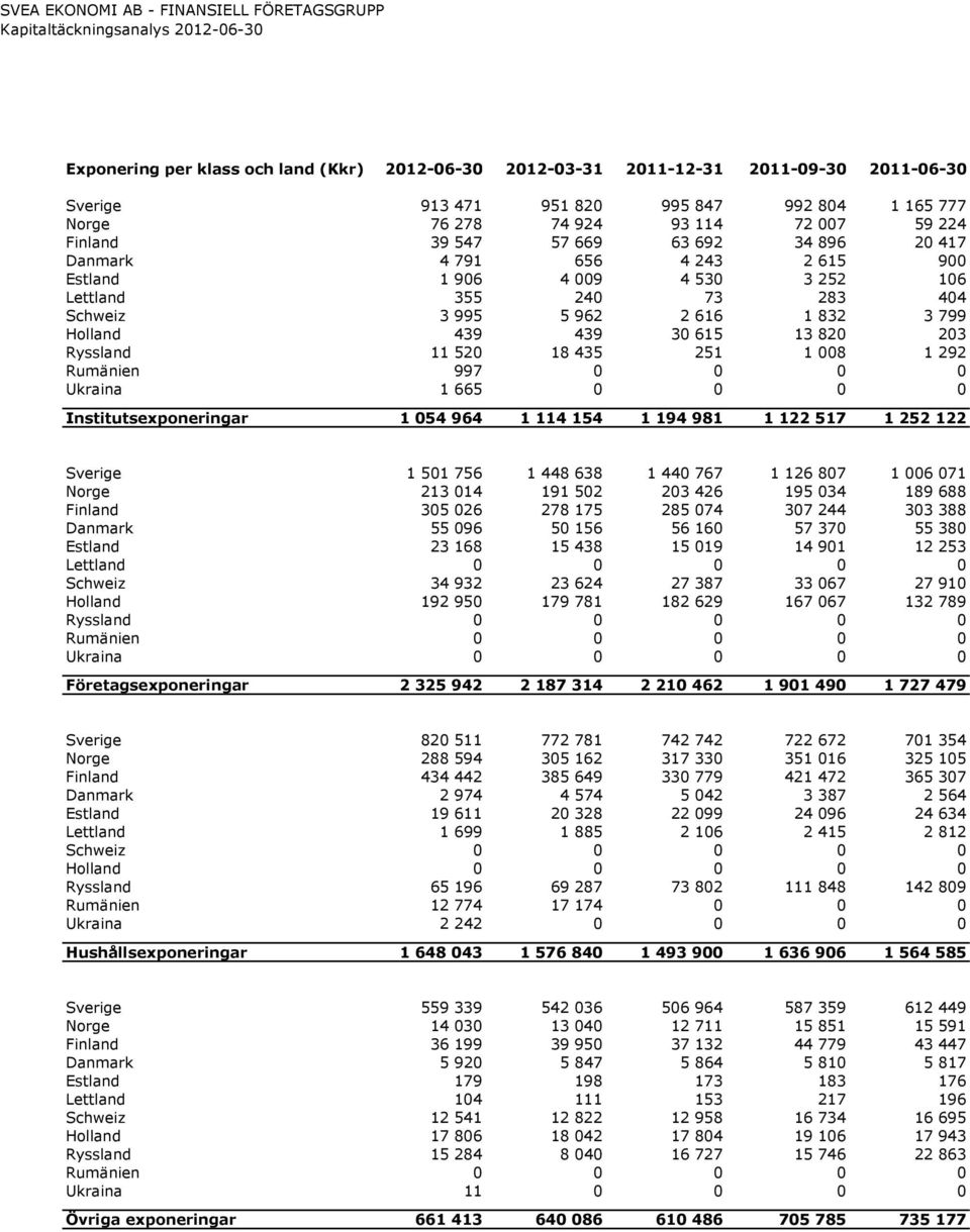 Ryssland 11 520 18 435 251 1 008 1 292 Rumänien 997 0 0 0 0 Ukraina 1 665 0 0 0 0 Institutsexponeringar 1 054 964 1 114 154 1 194 981 1 122 517 1 252 122 Sverige 1 501 756 1 448 638 1 440 767 1 126