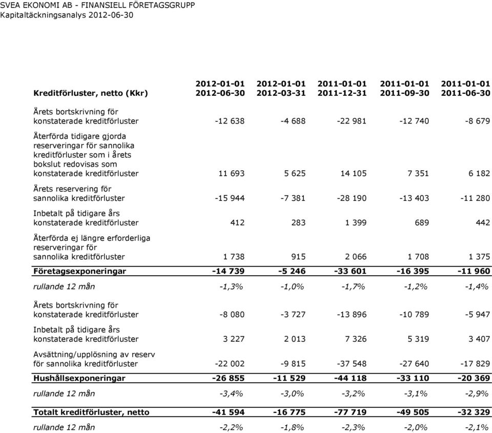 Årets reservering för sannolika kreditförluster -15 944-7 381-28 190-13 403-11 280 Inbetalt på tidigare års konstaterade kreditförluster 412 283 1 399 689 442 Återförda ej längre erforderliga