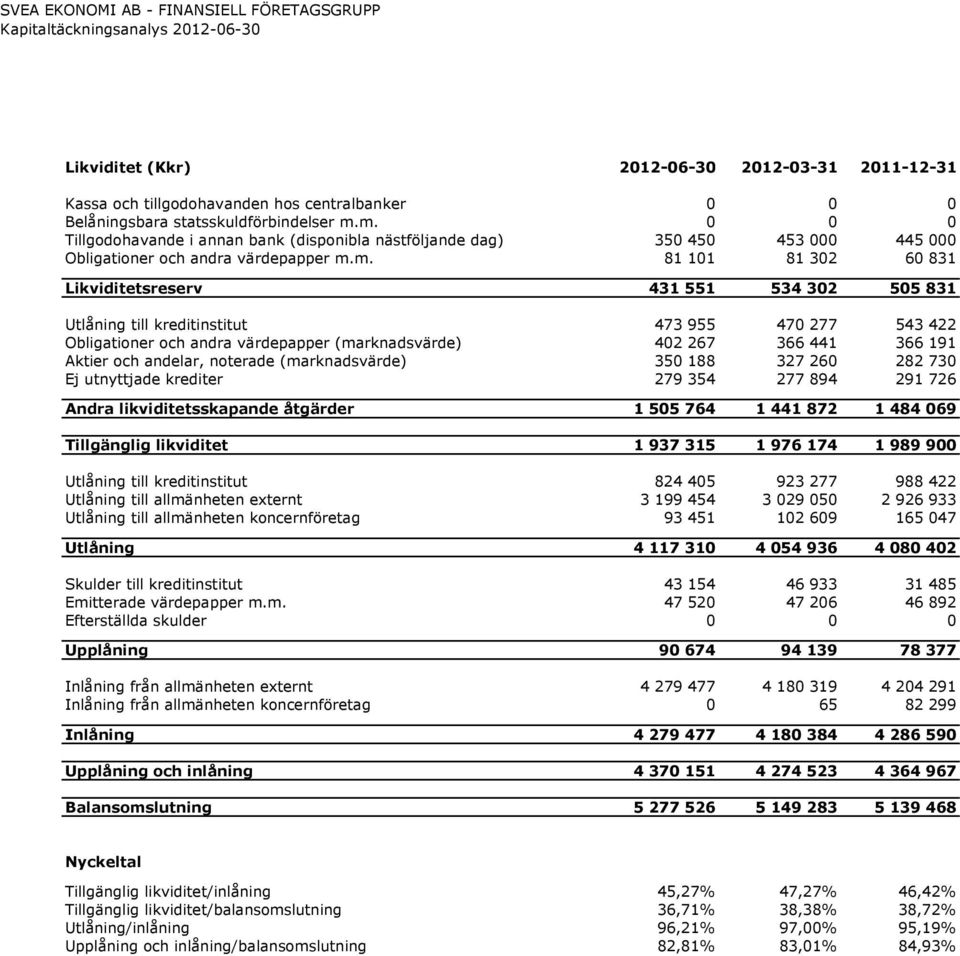 Utlåning till kreditinstitut 473 955 470 277 543 422 Obligationer och andra värdepapper (marknadsvärde) 402 267 366 441 366 191 Aktier och andelar, noterade (marknadsvärde) 350 188 327 260 282 730 Ej