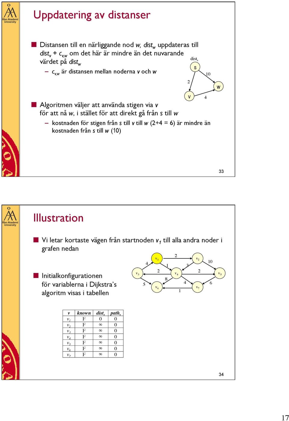 till v till w (+ = 6) är mindre än kostnaden från s till w (0) v 0 w 33 Illustration Vi letar kortaste vägen från startnoden v till alla andra noder i grafen nedan