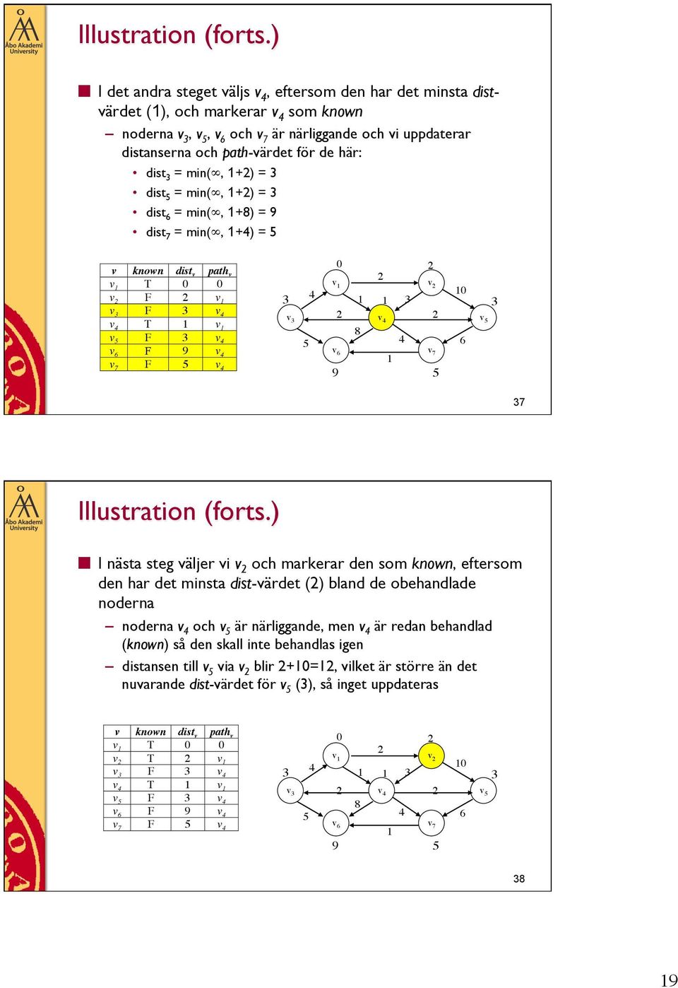 dist 3 = min(, +) = 3 dist 5 = min(, +) = 3 dist 6 = min(, +8) = 9 dist 7 = min(, +) = 5 v known dist v path v v T 0 0 v F v v 3 F 3 v v T v F 3 v v 6 F 9 v v 7 F 5 v 0 v v 0 3 3 3 v 3 v 8 5 6 9 5 37