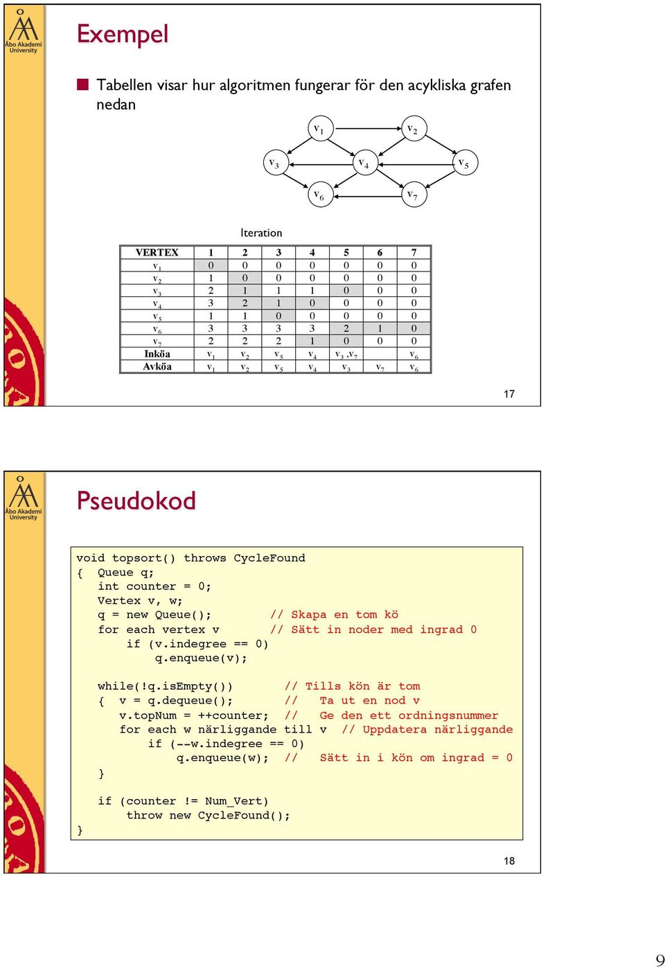 vertex v // Sätt in noder med ingrad 0 if (v.indegree == 0) q.enqueue(v); while(!q.isempty()) // Tills kön är tom { v = q.dequeue(); // Ta ut en nod v v.