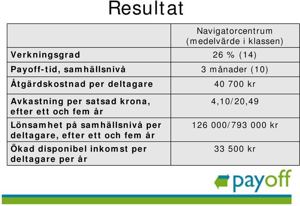 satsad krona, efter ett och fem år Lönsamhet på samhällsnivå per deltagare, efter ett