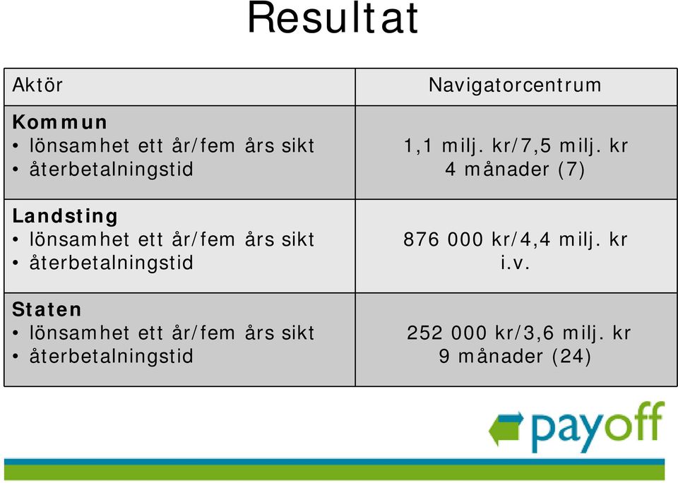 ett år/fem års sikt återbetalningstid Navigatorcentrum 1,1 milj. kr/7,5 milj.