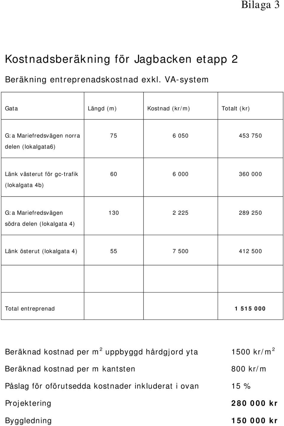 000 360 000 (lokalgata 4b) G:a Mariefredsvägen 130 2 225 289 250 södra delen (lokalgata 4) Länk österut (lokalgata 4) 55 7 500 412 500 Total