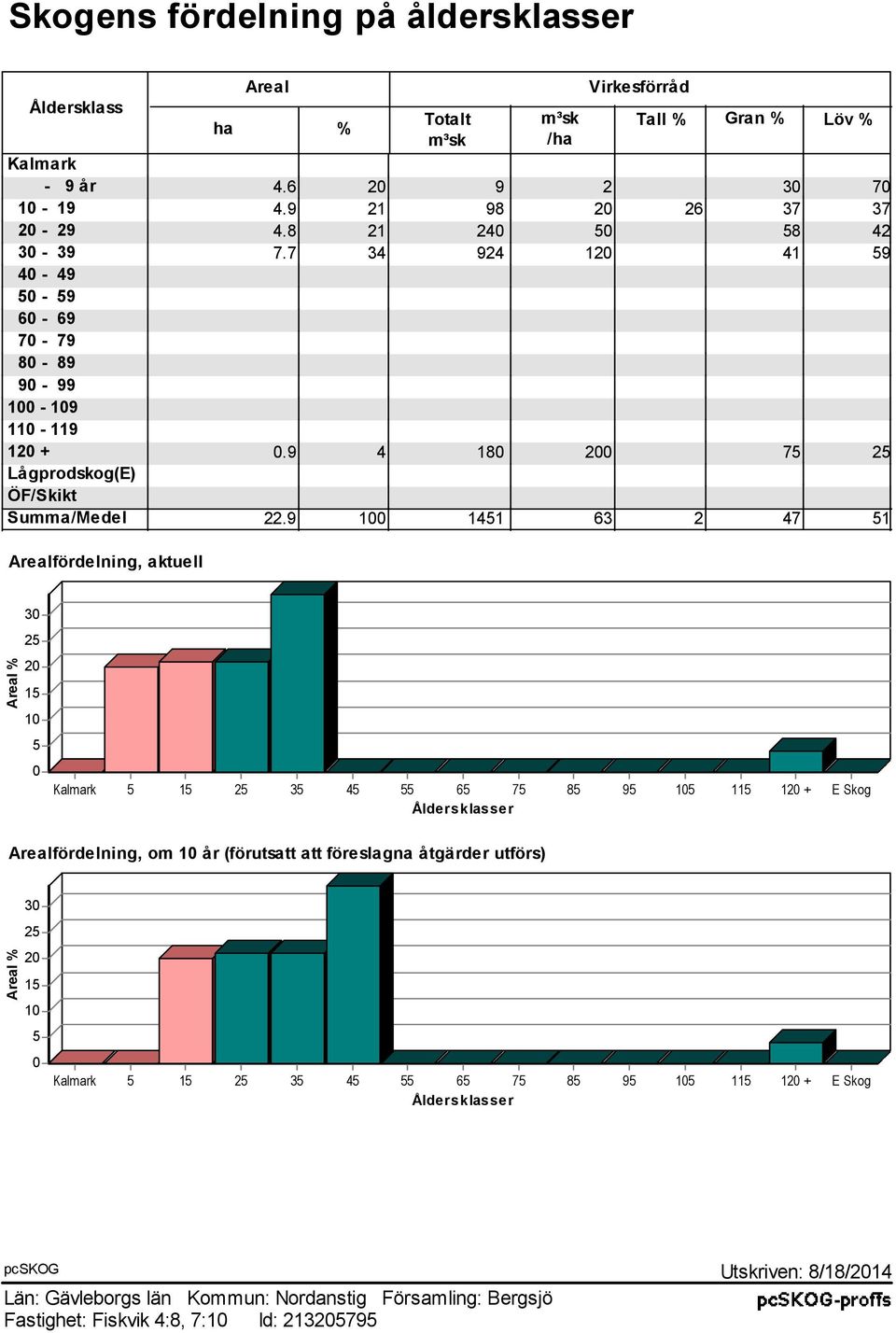 9 4 180 200 75 25 Lågprodskog(E) ÖF/Skikt Summa/Medel 22.
