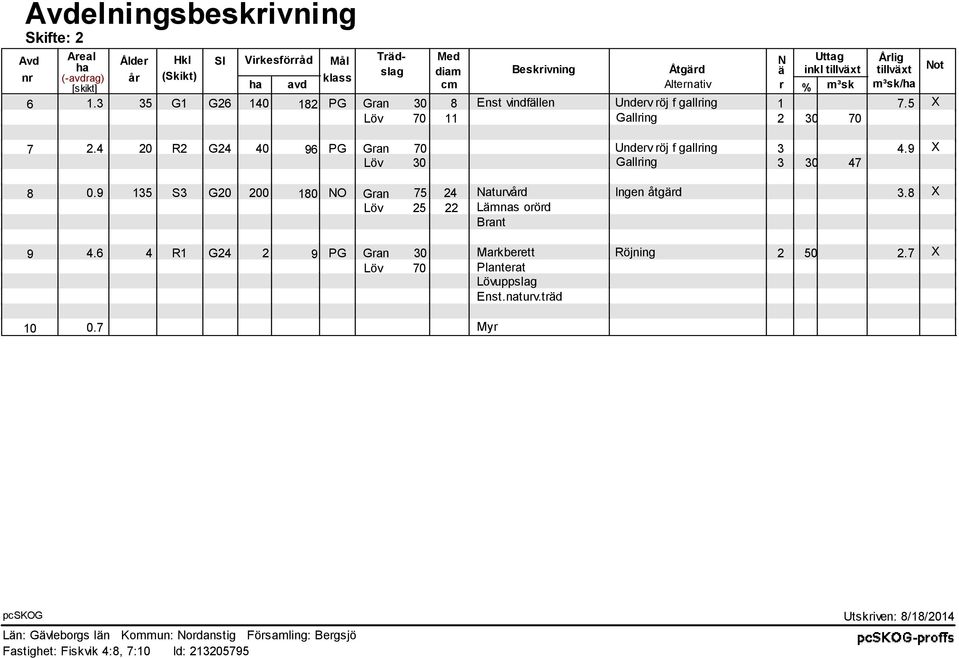 5 X Löv 70 11 Gallring 2 30 70 7 2.4 20 G24 40 96 PG Gran 70 Underv röj f gallring 3 4.9 X Löv 30 Gallring 3 30 47 8 0.