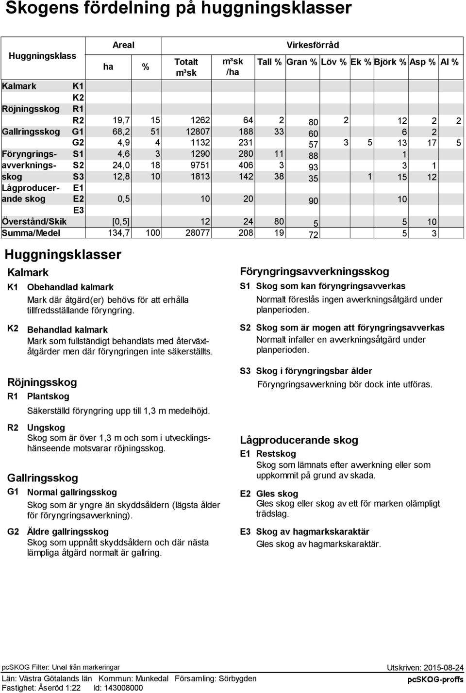 Lågproducer- E1 ande skog E2 0,5 10 20 90 10 E3 Överstånd/Skik [0,5] 12 24 80 5 5 10 Summa/Medel 134,7 100 28077 208 19 72 5 3 Huggningsklasser K1 K2 Obehandlad kalmark Mark där åtgärd(er) behövs för