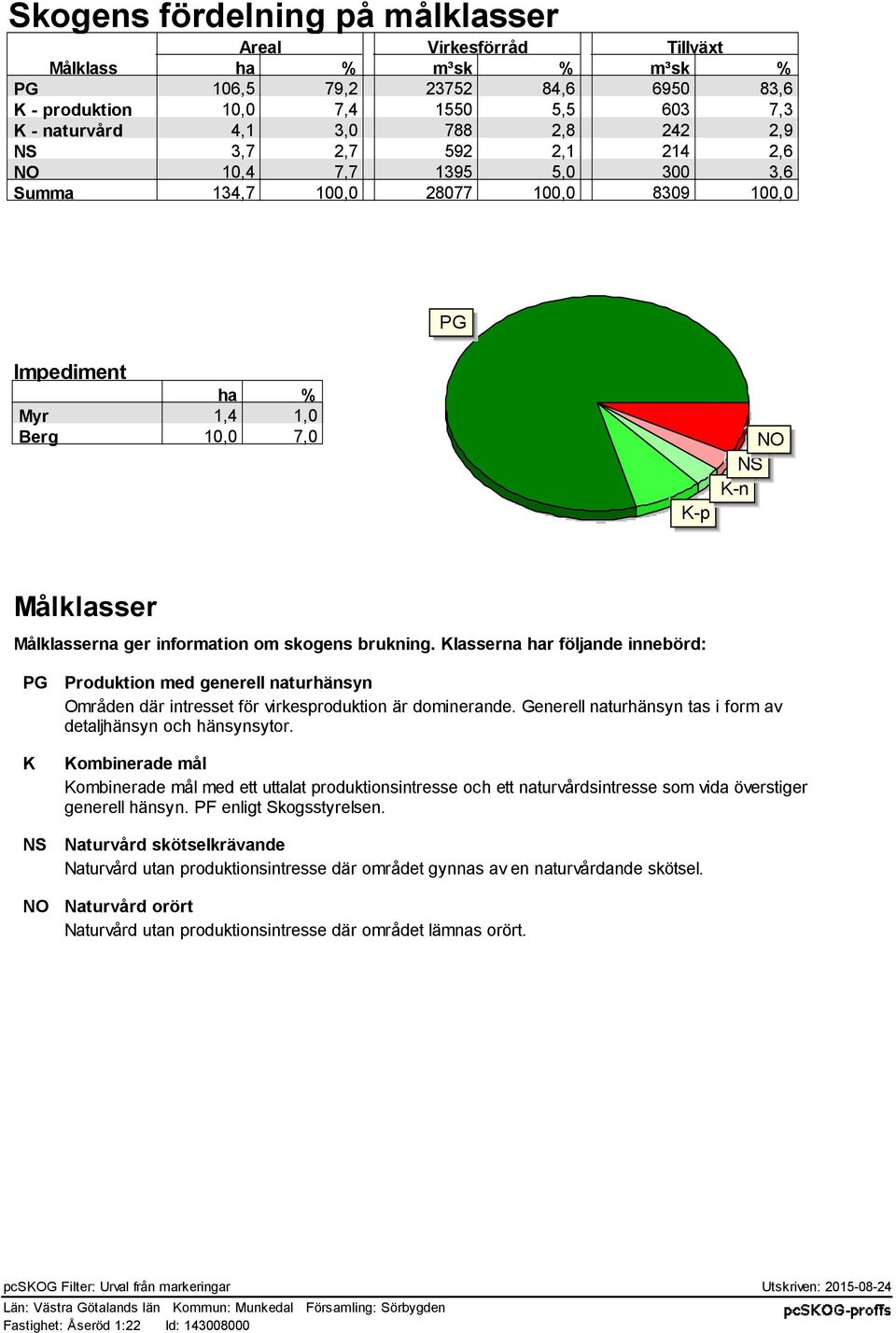 om skogens brukning. Klasserna har följande innebörd: PG K NS NO Produktion med generell naturhänsyn Områden där intresset för virkesproduktion är dominerande.