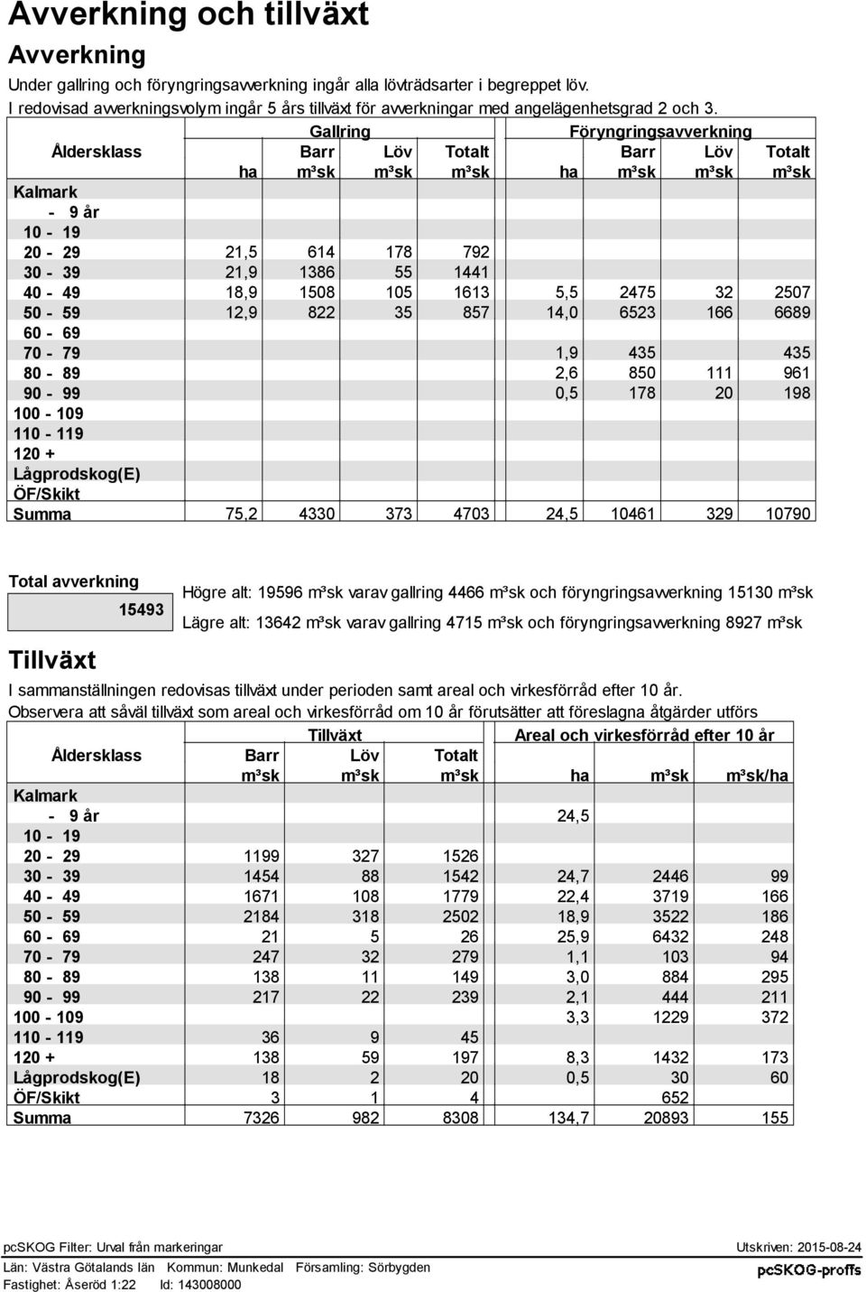 Gallring Föryngringsavverkning Åldersklass Barr Löv Totalt Barr Löv Totalt ha m³sk m³sk m³sk ha m³sk m³sk m³sk - 9 år 10-19 20-29 21,5 614 178 792 30-39 21,9 1386 55 1441 40-49 18,9 1508 105 1613 5,5