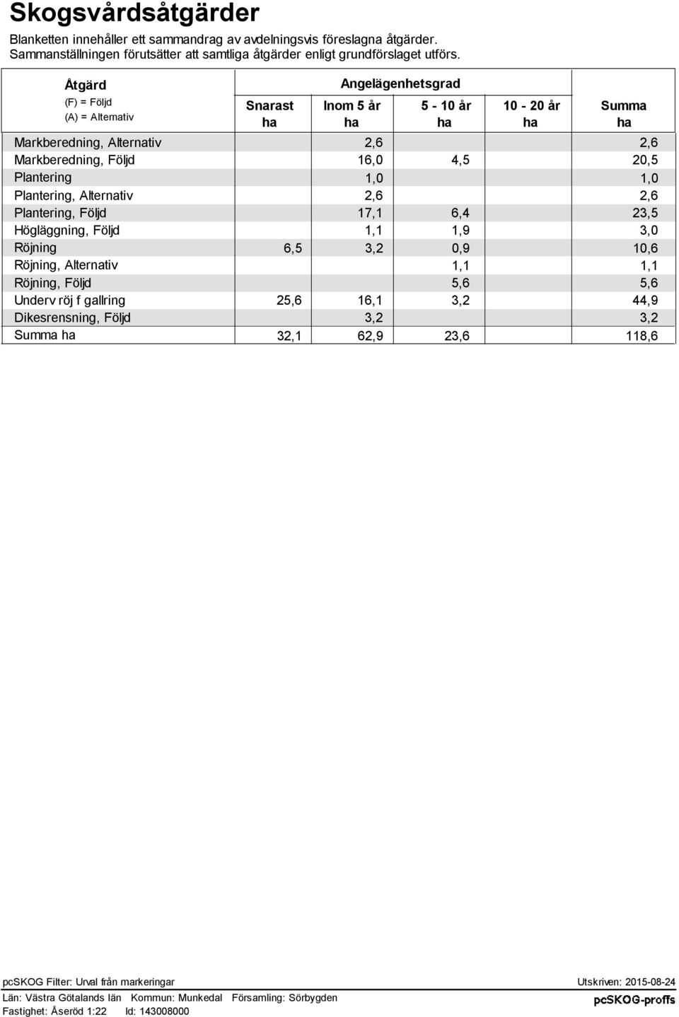 Åtgärd (F) = Följd (A) = Alternativ Angelägenhetsgrad Snarast Inom 5 år 5-10 år 10-20 år Summa ha ha ha ha ha Markberedning, Alternativ 2,6 2,6 Markberedning,