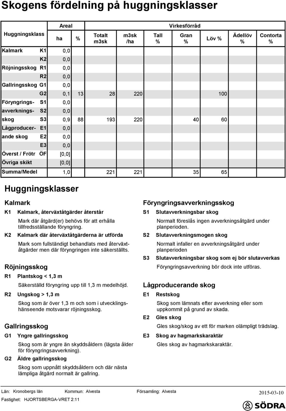 där återväxtåtgärderna är utförda Mark som fullständigt bendlats med återväxtåtgärder men där föryngringen inte säkerställts. Plantskog < 1,3 m Säkerställd föryngring upp till 1,3 m medelhöjd.