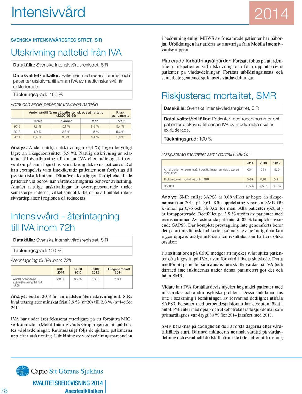 Antal och andel patienter utskrivna nattetid Andel vårdtillfällen då patienten skrevs ut nattetid (22:00-06:59) Riksgenomsnitt Totalt Kvinnor Män Totalt 7,2 % 5,1 % 8,8 % 5,4 % 1,9 % 2,3 % 1,5 % 5,3