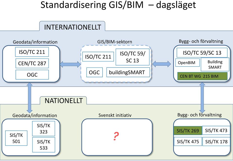 13 OpenBIM Building SMART CEN BT WG 215 BIM Geodata/information SIS/TK 323 SIS/TK 501 SIS/TK 533