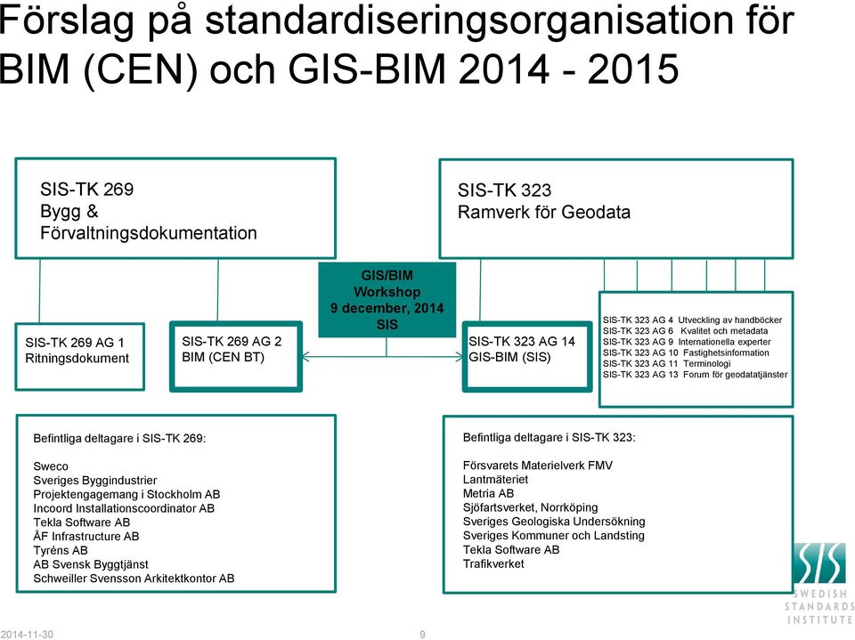 experter SIS-TK 323 AG 10 Fastighetsinformation SIS-TK 323 AG 11 Terminologi SIS-TK 323 AG 13 Forum för geodatatjänster Befintliga deltagare i SIS-TK 269: Sweco Sveriges Byggindustrier