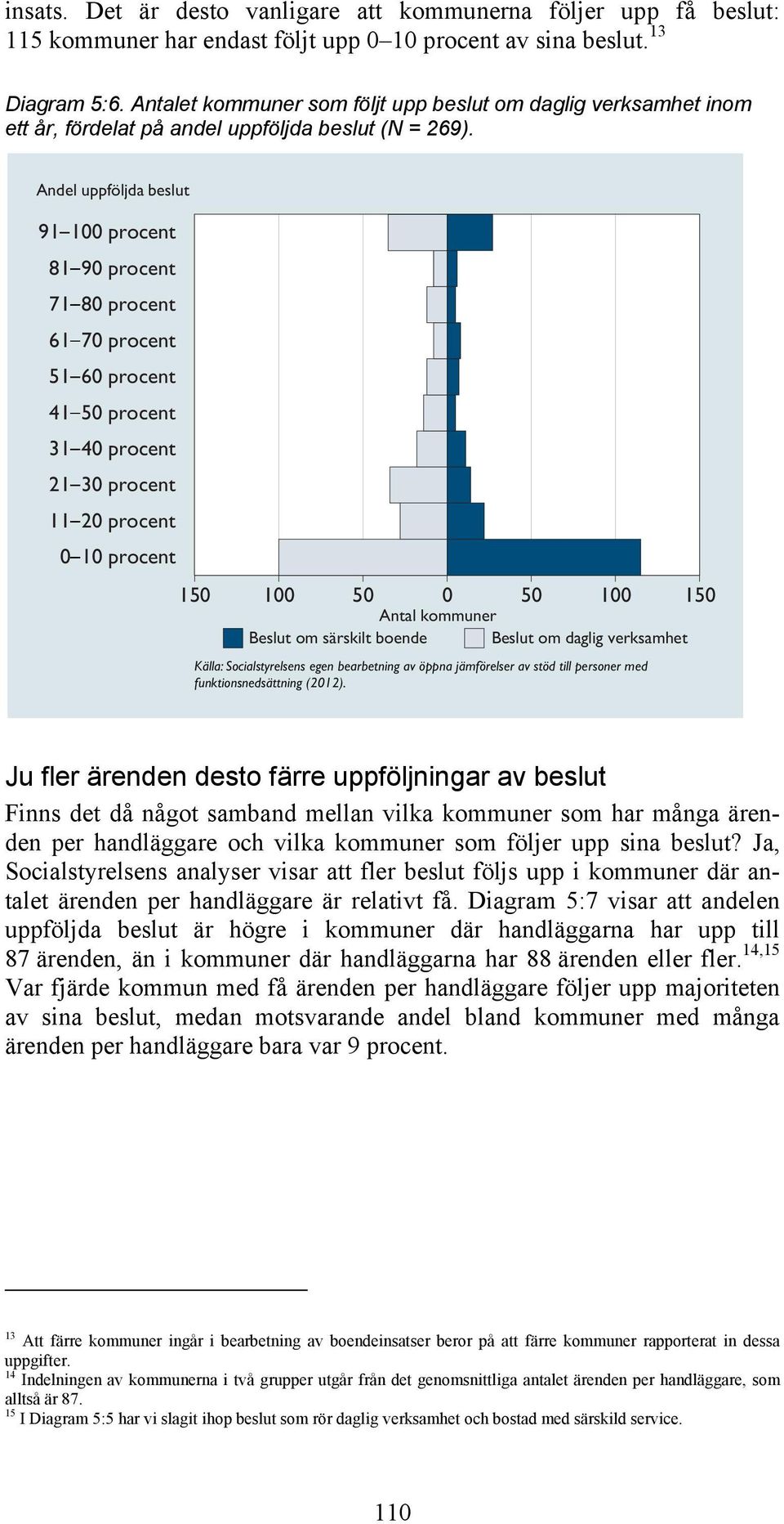 Andel uppföljda beslut 91 100 procent 81 90 procent 71 80 procent 61 70 procent 51 60 procent 41 50 procent 31 40 procent 21 30 procent 11 20 procent 0 10 procent 150 100 50 0 50 100 150 Antal