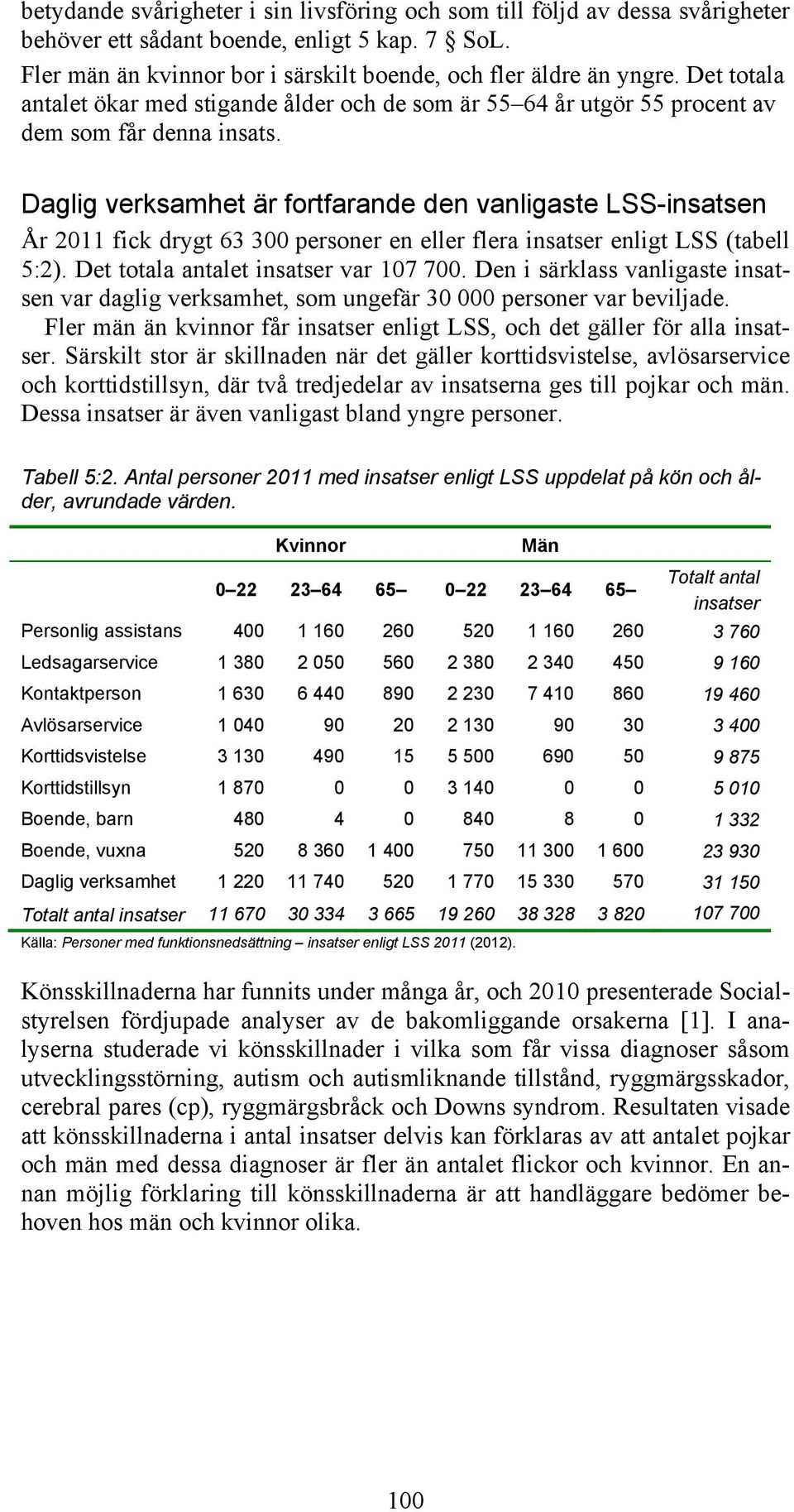 Daglig verksamhet är fortfarande den vanligaste LSS-insatsen År 2011 fick drygt 63 300 personer en eller flera insatser enligt LSS (tabell 5:2). Det totala antalet insatser var 107 700.