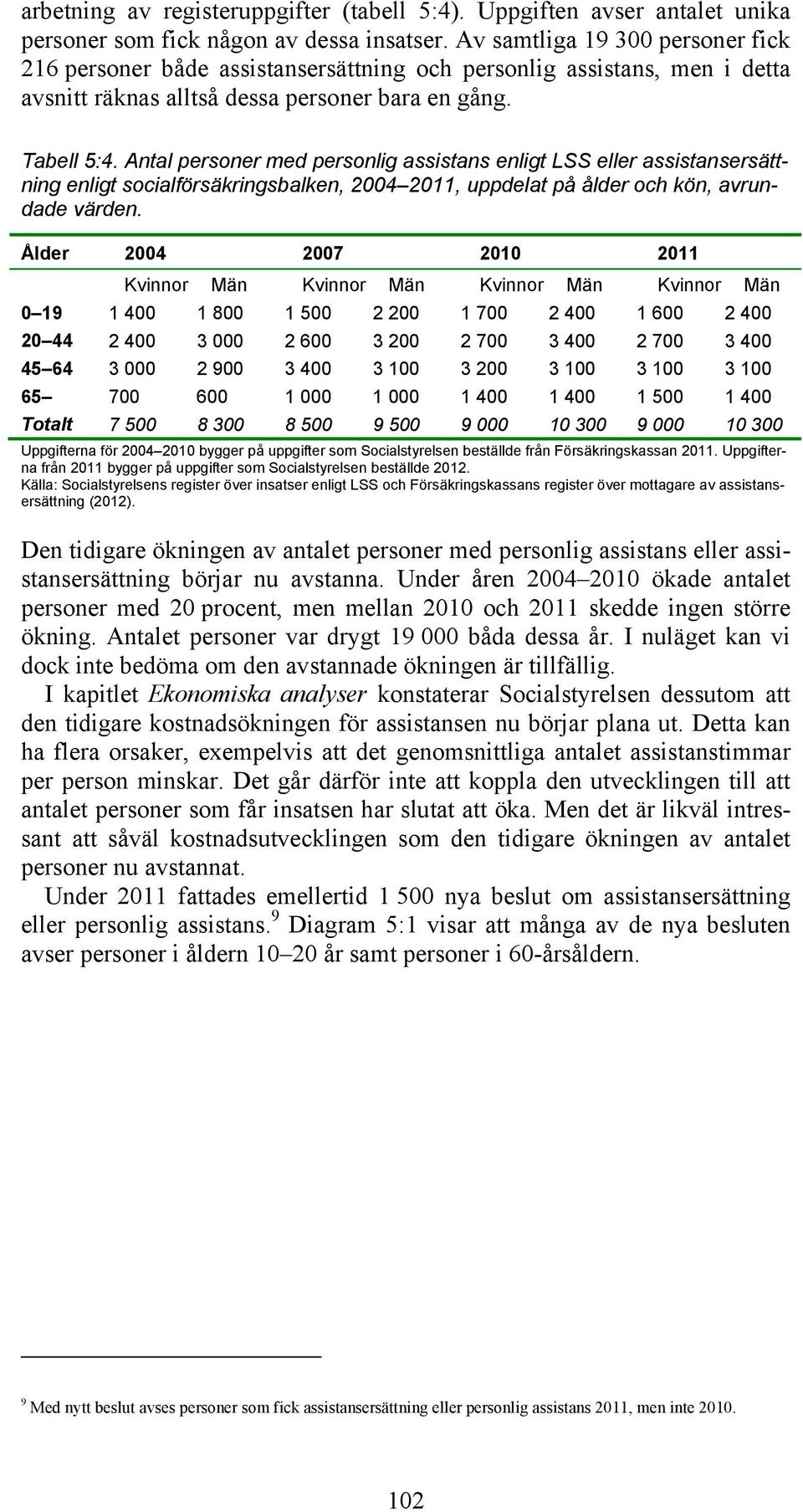 Antal personer med personlig assistans enligt LSS eller assistansersättning enligt socialförsäkringsbalken, 2004 2011, uppdelat på ålder och kön, avrundade värden.