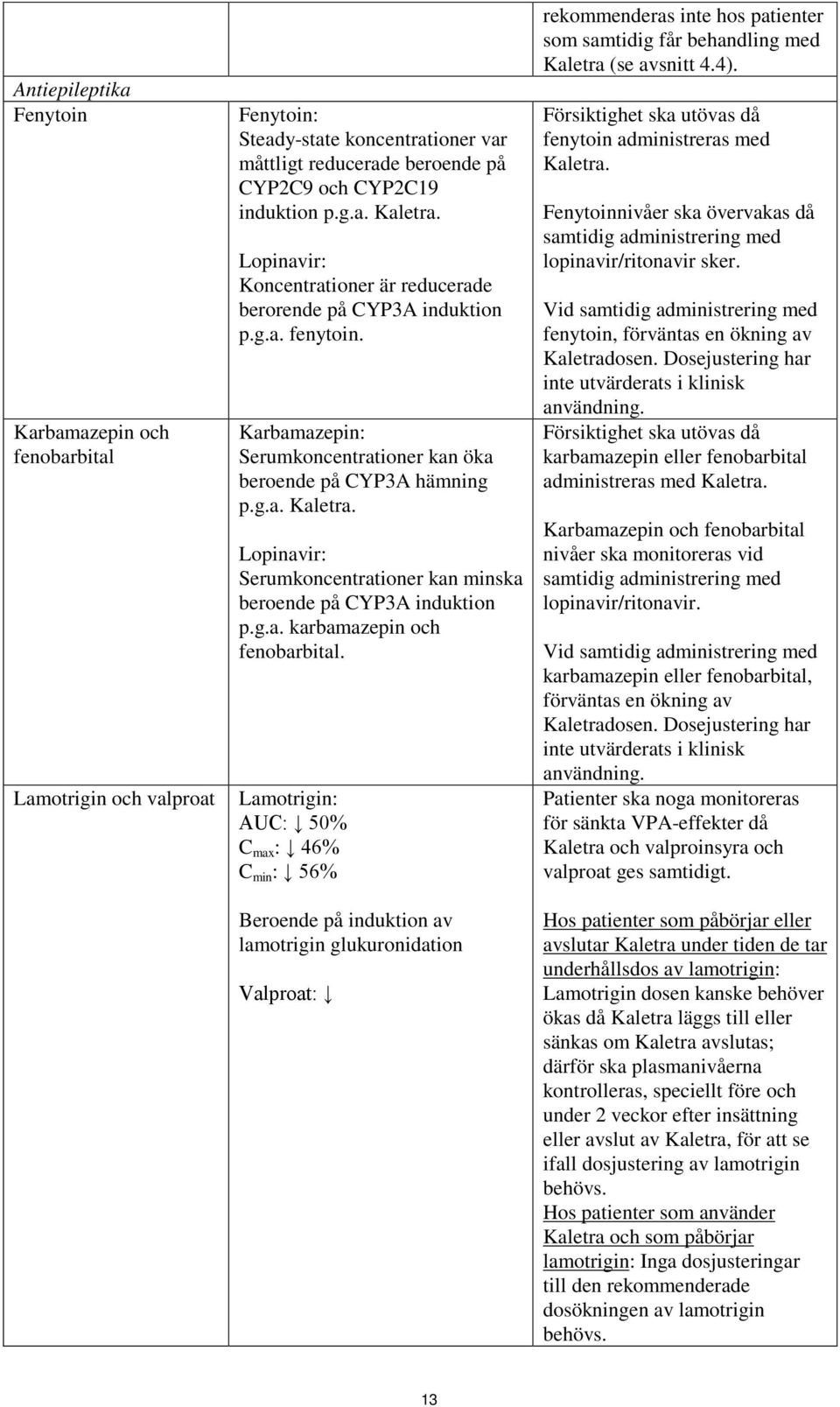 Lopinavir: Serumkoncentrationer kan minska beroende på CYP3A induktion p.g.a. karbamazepin och fenobarbital.